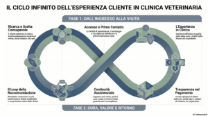 Percorso cliente_Customer journey clinica veterinaria